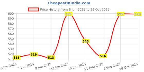 ajio.com oasis Set of 5 Leaf Print Cotton Cushion Covers oasis Price History Graph from 6 Jun 2025 to 29 Oct 2025