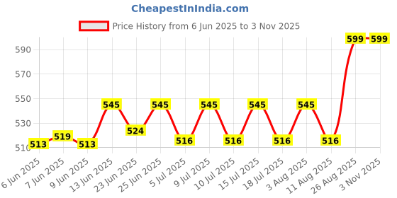 ajio.com oasis Set of 5 Leaf Print Cushion Covers oasis Price History Graph from 6 Jun 2025 to 2 Nov 2025