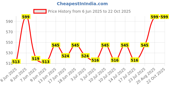 ajio.com oasis Set of 5 Printed Cushion Covers oasis Price History Graph from 6 Jun 2025 to 22 Oct 2025
