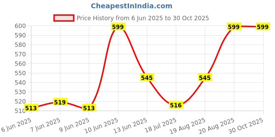 ajio.com oasis Set of 5 Printed Cushion Covers oasis Price History Graph from 6 Jun 2025 to 28 Oct 2025