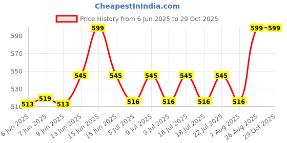 ajio.com oasis Set of 5 Printed Cushion Covers oasis Price History Graph from 6 Jun 2025 to 28 Oct 2025