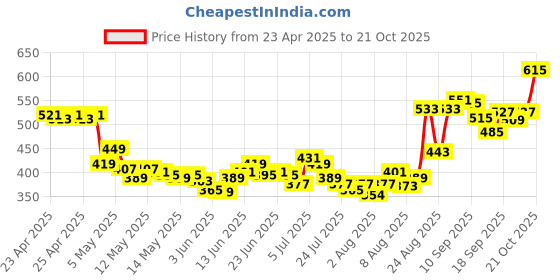 ajio.com plum Oat and Ceramide Complex 100 percent Mineral SPF 50 PAandandand sunscreen For Sensitive Skin Non-Oily plum Price History Graph from 23 Apr 2025 to 21 Oct 2025