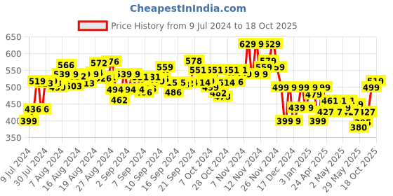 ajio.com obaan Graphic Print Round-Neck Sweatshirt obaan Price History Graph from 9 Jul 2024 to 18 Oct 2025