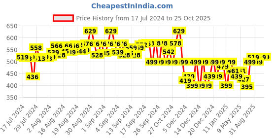 ajio.com obaan Graphic Print Round-Neck Sweatshirt obaan Price History Graph from 17 Jul 2024 to 24 Oct 2025
