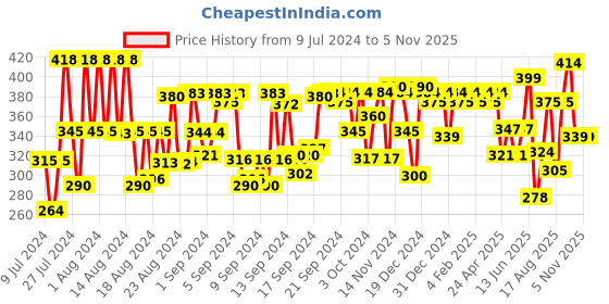 ajio.com obaan Regular Fit Polo T-Shirt with Patch Pocket obaan Price History Graph from 9 Jul 2024 to 3 Nov 2025