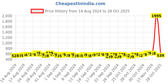 ajio.com obaan Typographic Print Crew-Neck Sweatshirt obaan Price History Graph from 14 Aug 2024 to 28 Oct 2025