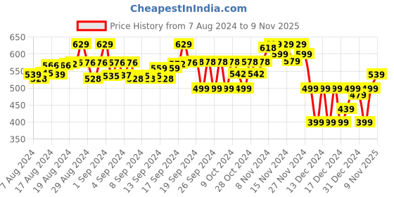 ajio.com obaan Typographic Print Sweatshirt obaan Price History Graph from 7 Aug 2024 to 9 Nov 2025