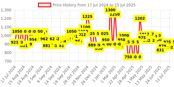 ajio.com homesake Oblong Table Lamp with Shade homesake Price History Graph from 17 Jul 2024 to 15 Jul 2025