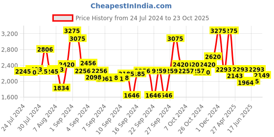 ajio.com obsessions Animal Pattern Anti-Skid Bath Mat obsessions Price History Graph from 24 Jul 2024 to 23 Oct 2025