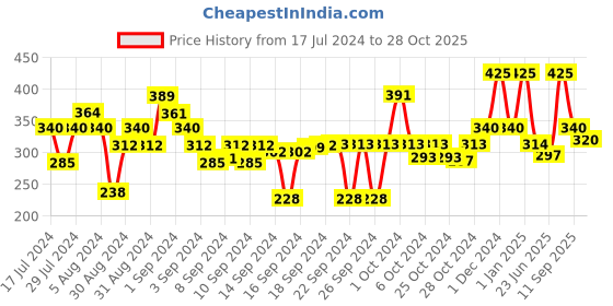 ajio.com obsessions Anti-Skid Bath Mat 16" x 23" obsessions Price History Graph from 17 Jul 2024 to 28 Oct 2025