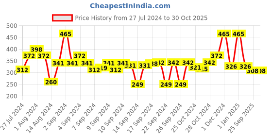 ajio.com obsessions Anti-Skid Polyester Bath Mat obsessions Price History Graph from 27 Jul 2024 to 30 Oct 2025