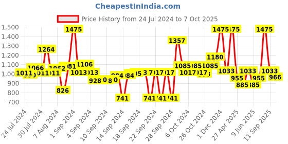 ajio.com obsessions Anti-Skid Polyester Bath Mat obsessions Price History Graph from 24 Jul 2024 to 7 Oct 2025