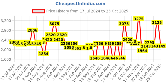 ajio.com obsessions Anti-Skid Polyester Bath Mat obsessions Price History Graph from 17 Jul 2024 to 23 Oct 2025