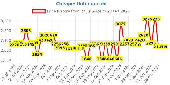ajio.com obsessions Anti-Skid Polyester Bath Mat obsessions Price History Graph from 27 Jul 2024 to 23 Oct 2025