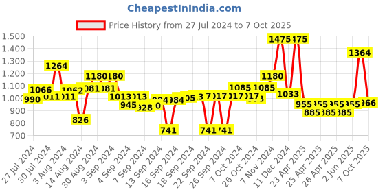ajio.com obsessions Anti-Skid Polyester Bath Mat obsessions Price History Graph from 27 Jul 2024 to 7 Oct 2025
