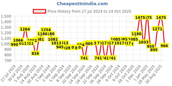 ajio.com obsessions Anti-Skid Polyester Bath Mat obsessions Price History Graph from 27 Jul 2024 to 14 Oct 2025