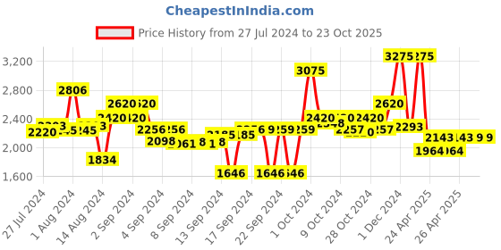 ajio.com obsessions Anti-Skid Polyester Bath Mat obsessions Price History Graph from 27 Jul 2024 to 23 Oct 2025