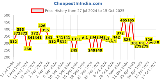 ajio.com obsessions Anti-Skid Polyester Bath Mat obsessions Price History Graph from 27 Jul 2024 to 15 Oct 2025