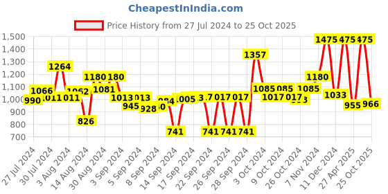 ajio.com obsessions Anti-Skid Polyester Bath Mat obsessions Price History Graph from 27 Jul 2024 to 25 Oct 2025