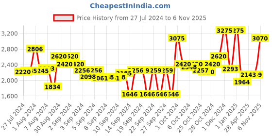 ajio.com obsessions Anti-Skid Polyester Bath Mat obsessions Price History Graph from 27 Jul 2024 to 6 Nov 2025