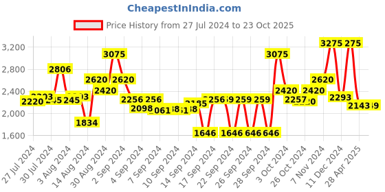 ajio.com obsessions Anti-Skid Polyester Bath Mat obsessions Price History Graph from 27 Jul 2024 to 23 Oct 2025