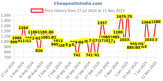 ajio.com obsessions Anti-Skid Polyester Bath Mat obsessions Price History Graph from 27 Jul 2024 to 11 Nov 2025