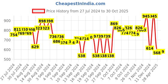 ajio.com obsessions Anti-Slip Polyester Bath Mat obsessions Price History Graph from 27 Jul 2024 to 30 Oct 2025