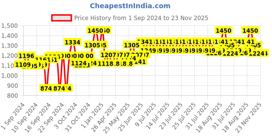 ajio.com obsessions Ceramic Bathroom Accessories Set obsessions Price History Graph from 1 Sep 2024 to 23 Nov 2025