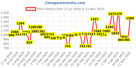 ajio.com obsessions Chevrons Print Anti-Skid Bath Mat 28" x 21" obsessions Price History Graph from 27 Jul 2024 to 11 Nov 2025