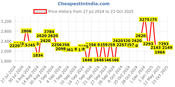 ajio.com obsessions Chevrons Print Anti-Skid Bath Mat 59" x 24" obsessions Price History Graph from 27 Jul 2024 to 23 Oct 2025
