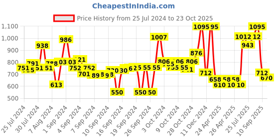 ajio.com obsessions Cotton Anti-slip Bath Mat 20'' x 31'' obsessions Price History Graph from 25 Jul 2024 to 23 Oct 2025