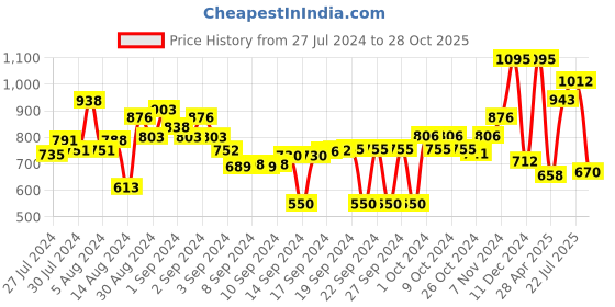 ajio.com obsessions Cotton Anti-slip Bath Mat 20'' x 31'' obsessions Price History Graph from 27 Jul 2024 to 28 Oct 2025