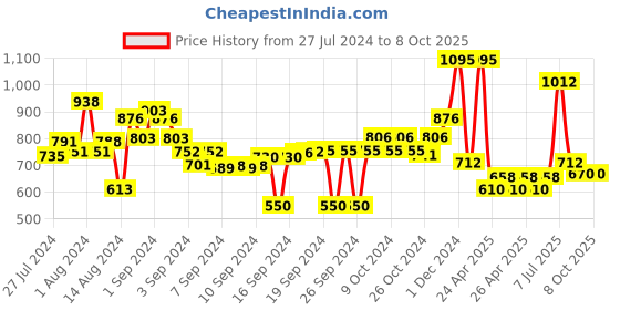 ajio.com obsessions Cotton Anti-slip Bath Mat 20” x 31” obsessions Price History Graph from 27 Jul 2024 to 8 Oct 2025