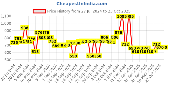 ajio.com obsessions Cotton Anti-slip Bath Mat 20'' x 31'' obsessions Price History Graph from 27 Jul 2024 to 23 Oct 2025