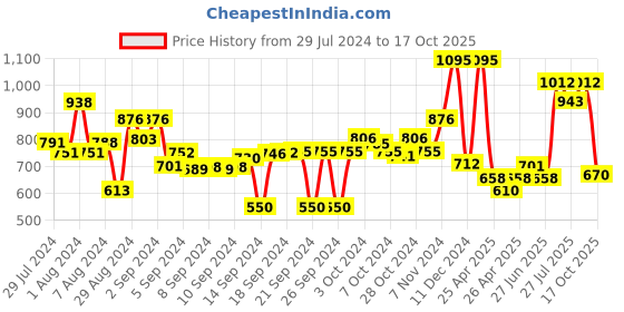 ajio.com obsessions Cotton Anti-slip Bath Mat 20'' x 31'' obsessions Price History Graph from 29 Jul 2024 to 17 Oct 2025