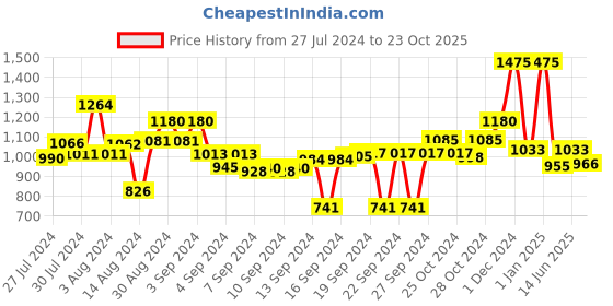ajio.com obsessions Floral Print Anti-Skid Bath Mat 28" x 21" obsessions Price History Graph from 27 Jul 2024 to 23 Oct 2025