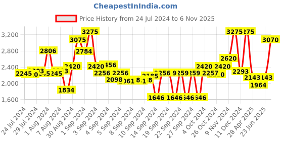 ajio.com obsessions Floral Print Anti-Skid Bath Mat 59" x 24" obsessions Price History Graph from 24 Jul 2024 to 6 Nov 2025