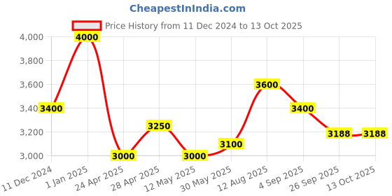 ajio.com obsessions Fur Rectangular Runner 5' x 2' obsessions Price History Graph from 11 Dec 2024 to 12 Oct 2025