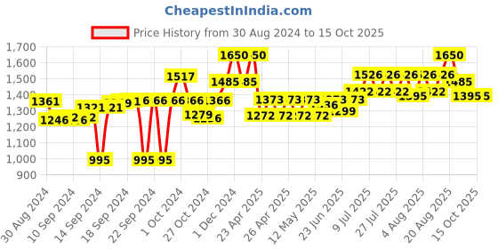 ajio.com obsessions Geometric Pattern Bathroom Accessories Set obsessions Price History Graph from 30 Aug 2024 to 15 Oct 2025