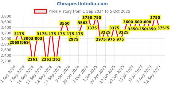 ajio.com obsessions Geometric Pattern Bathroom Accessories Set obsessions Price History Graph from 1 Sep 2024 to 5 Oct 2025