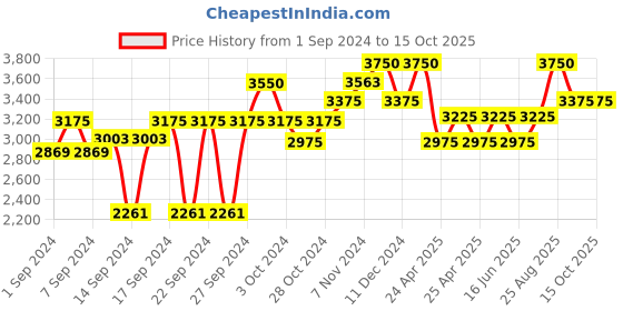 ajio.com obsessions Geometric Pattern Bathroom Accessories Set obsessions Price History Graph from 1 Sep 2024 to 15 Oct 2025