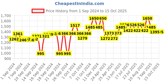 ajio.com obsessions Geometric Pattern Bathroom Accessories Set obsessions Price History Graph from 1 Sep 2024 to 15 Oct 2025
