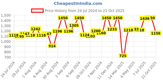 ajio.com obsessions Graphic Print Water-Repellent Shower Curtain obsessions Price History Graph from 24 Jul 2024 to 21 Oct 2025