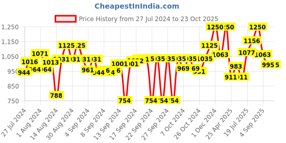 ajio.com obsessions Graphic Print Water-Repellent Shower Curtain obsessions Price History Graph from 27 Jul 2024 to 23 Oct 2025