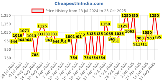 ajio.com obsessions Graphic Print Water-Repellent Shower Curtain obsessions Price History Graph from 28 Jul 2024 to 23 Oct 2025