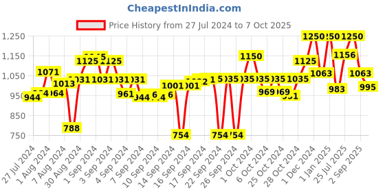 ajio.com obsessions Graphic Print Water-Repellent Shower Curtain obsessions Price History Graph from 27 Jul 2024 to 7 Oct 2025