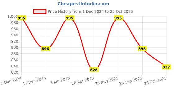 ajio.com obsessions High Pile Luxury Bath Mat 16” x 24” obsessions Price History Graph from 1 Dec 2024 to 23 Oct 2025