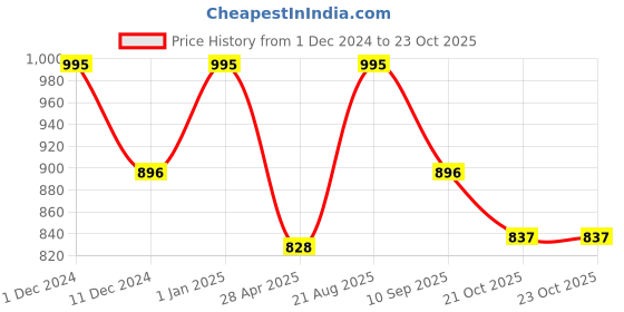 ajio.com obsessions High Pile Luxury Bath Mat 16” x 24” obsessions Price History Graph from 1 Dec 2024 to 21 Oct 2025