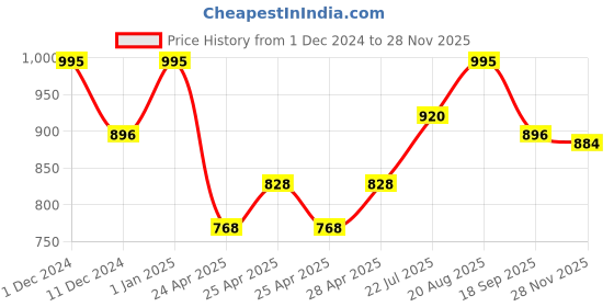 ajio.com obsessions High Pile Luxury Bath Mat 16'' x 24'' obsessions Price History Graph from 1 Dec 2024 to 28 Nov 2025