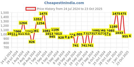 ajio.com obsessions Pack Of 1 Anti-Skid Polyester Bath Mat obsessions Price History Graph from 24 Jul 2024 to 23 Oct 2025